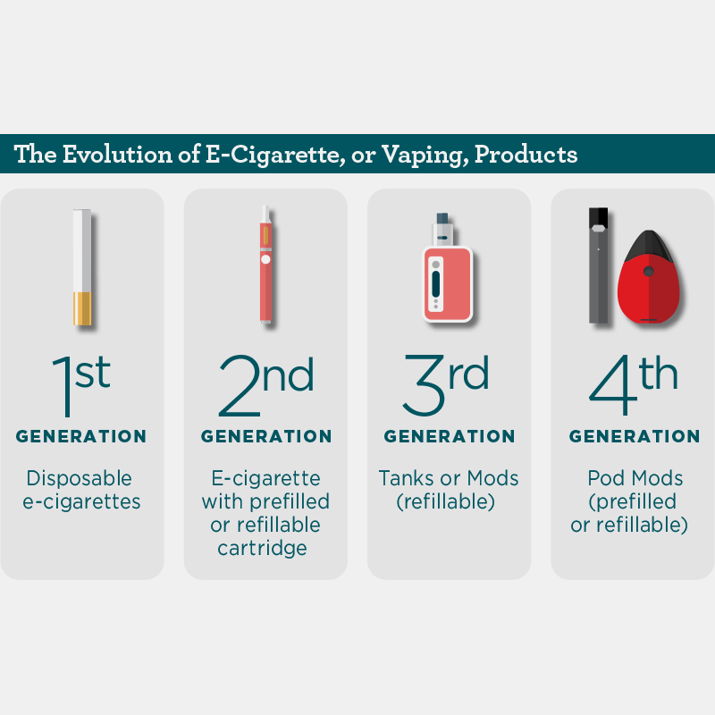 The Evolution of Vaping​
